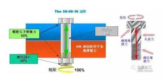 541標準（即50%、40%、10%）